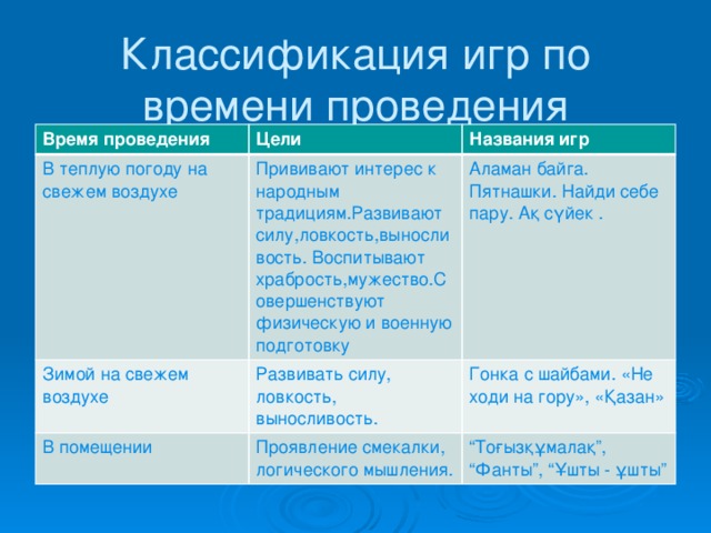 Классификация игр по времени проведения Время проведения Цели В теплую погоду на свежем воздухе Названия игр Прививают интерес к народным традициям.Развивают силу,ловкость,выносливость. Воспитывают храбрость,мужество.Совершенствуют физическую и военную подготовку Зимой на свежем воздухе Развивать силу, ловкость, выносливость. Аламан байга. Пятнашки. Найди себе пару. Ақ сүйек . В помещении Гонка с шайбами. «Не ходи на гору», «Қазан» Проявление смекалки, логического мышления. “ Тоғызқұмалақ”, “Фанты”, “Ұшты - ұшты”