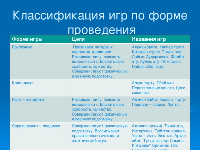 Классификация игр по форме проведения Форма игры Цели Групповые Названия игр  Прививают интерес к народным традициям. Развивают силу, ловкость, выносливость. Воспитывают храбрость, мужество. Совершенствуют физическую и военную подготовку. Командные Аламан байга. Көкпар тарту. Қазақша күрес. Тымақ алу. Сайыс. Аударыспақ. Жамбы ату. Кумыс алу. Пятнашки. Найди себе пару. Игры – эстафеты Арқан тарту. Сбей мяч. Перетягивание каната. Цепи - кованные Развивают силу, ловкость, выносливость. Воспитывают храбрость, мужество. Совершенствуют физическую и военную подготовку. Соревнования – поединки Совершенствуют физическую подготовку. Воспитывают нравственные качества и эстетический вкус. Аламан байга. Көкпар тарту. Передал – садись. Лапта. Альчики (асыки). Тымак алу,. Интеріспек. Туйілген орамал. Үшты – үшты. Бес тас. Арқан ойын. Тутқынға алу. Сақина. Кім ұрды? Орнынды тап. Большой мяч. Лапта.