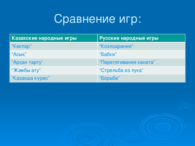 Сравнение игр: Казахские народные игры Русские народные игры “ Көкпар” “ Козлодрание” “ Асық” “ Бабки” “ Арқан тарту” “ Перетягивание каната” “ Жамбы ату” “ Стрельба из лука” “ Қазақша күрес” “ Борьба”