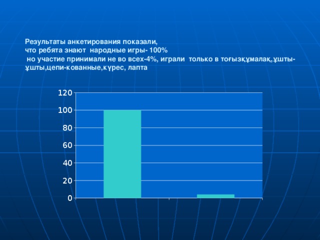 Результаты анкетирования показали,  что ребята знают народные игры- 100%  но участие принимали не во всех-4%, играли только в тоғызқұмалақ,ұшты-ұшты,цепи-кованные,күрес, лапта