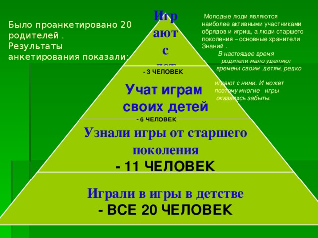 Было проанкетировано 20 родителей .  Результаты анкетирования показали:  Молодые люди являются наиболее активными участниками обрядов и игрищ, а люди старшего поколения – основные хранители Знаний .   В настоящее время  родители мало уделяют  времени своим детям, редко  играют с ними. И может  поэтому многие игры  оказались забыты. Играют с детьми Учат играм своих детей - 3 ЧЕЛОВЕК  - 6 ЧЕЛОВЕК  Узнали игры от старшего поколения - 11 ЧЕЛОВЕК Играли в игры в детстве - ВСЕ 20 ЧЕЛОВЕК