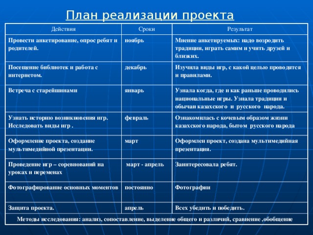 План реализации проекта Действия Сроки Провести анкетирование, опрос ребят и родителей. Результат ноябрь Посещение библиотек и работа с интернетом. Мнение анкетируемых: надо возродить традиции, играть самим и учить друзей и близких. Встреча с старейшинами декабрь Изучила виды игр, с какой целью проводятся и правилами. январь Узнать историю возникновения игр. Исследовать виды игр . Узнала когда, где и как раньше проводились национальные игры. Узнала традиции и обычаи казахского и русского народа. февраль Оформление проекта, создание мультимедийной презентации. Проведение игр – соревнований на уроках и переменах  март Ознакомилась с кочевым образом жизни казахского народа, бытом русского народа Оформлен проект, создана мультимедийная презентация.  март - апрель Фотографирование основных моментов Заинтересовала ребят. постоянно Защита проекта. Фотографии апрель Методы исследования: анализ, сопоставление, выделение общего и различий, сравнение ,обобщение Всех убедить и победить.