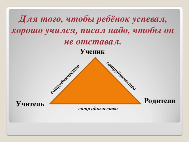 сотрудничество сотрудничество Для того, чтобы ребёнок успевал, хорошо учился, писал надо, чтобы он не отставал. Ученик Родители Учитель сотрудничество