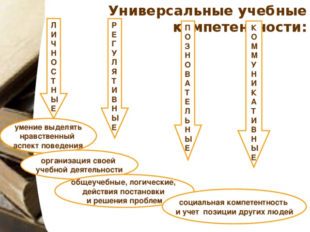 Универсальные учебные компетентности: Л И Ч Н О С Т Н Ы Е РЕГУЛЯТИВНЫЕ ПОЗНОВАТЕЛЬНЫЕ КОММУНИКАТИВНЫЕ  умение выделять нравственный аспект поведения организация своей учебной деятельности общеучебные, логические, действия постановки и решения проблем социальная компетентность и учет позиции других людей