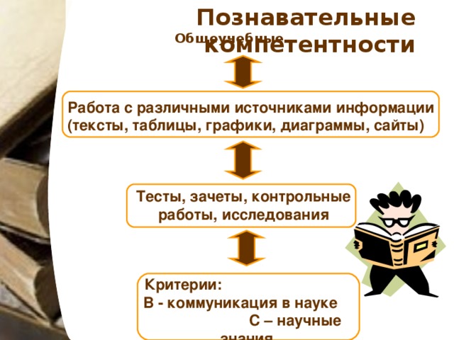 Познавательные компетентности Общеучебные Работа с различными источниками информации (тексты, таблицы, графики, диаграммы, сайты) Тесты, зачеты, контрольные работы, исследования Критерии: В - коммуникация в науке С – научные знания