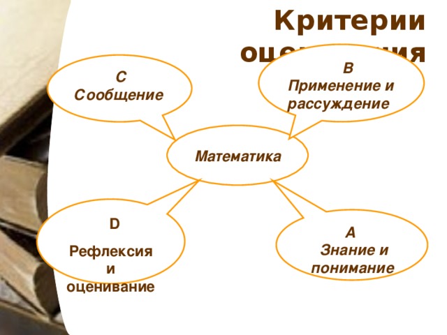 Критерии оценивания  B Применение и рассуждение   С Сообщение Математика   D Рефлексия и оценивание  А   Знание и понимание