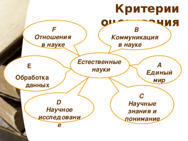 Критерии оценивания  F Отношения  в науке  B Коммуникация  в науке  Естественные  науки  E Обработка данных  A Единый мир C Научные знания и понимание D Научное исследование