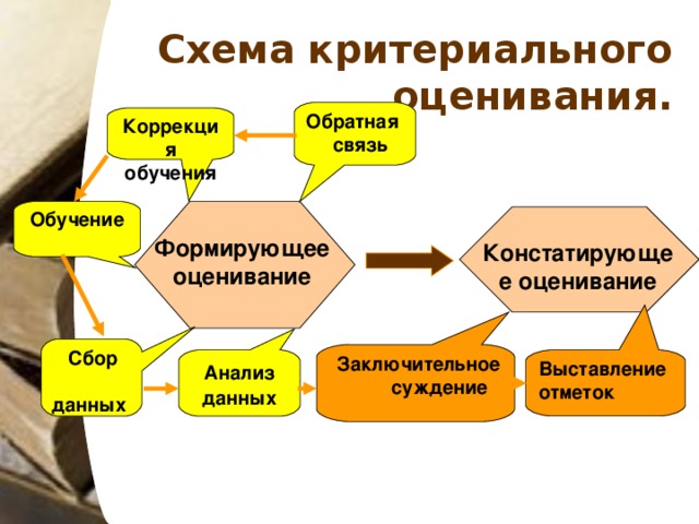 Схема критериального оценивания. Обратная связь Коррекция обучения Обучение Формирующее оценивание Констатирующее оценивание  Сбор данных  Заключительное суждение Выставление отметок Анализ  данных