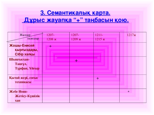 3. Семантикалық карта.  Дұрыс жауапқа “+” таңбасын қою. Жылдар  оқиғалар  1207-  1208 ж Жошы-Енисей қырғыздары, Сібір халқы  + 1207- 1209 ж Шыңғысхан-Таңғұл, Тұрфан, Ұйғыр 1211- 1217ж 1215 ж Қытай жері, соғыс техникасы  + Жебе Ноян- Жетісу-Күшілік хан  +   +