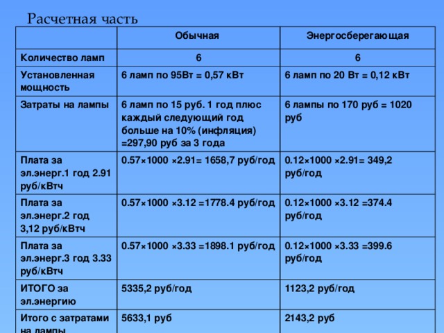 Расчетная часть  Количество ламп Обычная Энергосберегающая 6 Установленная мощность 6 6 ламп по 95Вт = 0,57 кВт Затраты на лампы 6 ламп по 20 Вт = 0,12 кВт 6 ламп по 15 руб. 1 год плюс каждый следующий год больше на 10% (инфляция) =297,90 руб за 3 года Плата за эл.энерг.1 год 2.91 руб/кВтч 6 лампы по 170 руб = 1020 руб 0.57 ×1000 ×2.91= 1658,7 руб/год Плата за эл.энерг.2 год 3,12 руб/кВтч Плата за эл.энерг.3 год 3.33 руб/кВтч 0.12 ×1000 ×2.91= 349,2 руб/год 0.57 ×1000 ×3.12 =1778.4 руб/год 0.12 ×1000 ×3.12 =374.4 руб/год 0.57 ×1000 ×3.33 =1898.1 руб/год ИТОГО за эл.энергию 0.12 ×1000 ×3.33 =399.6 руб/год 5335,2 руб/год Итого с затратами на лампы 1123,2 руб/год 5633,1 руб ЭКОНОМИЯ 2143,2 руб 3489,9 руб