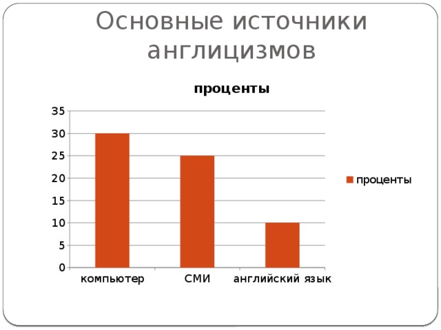 Основные источники англицизмов