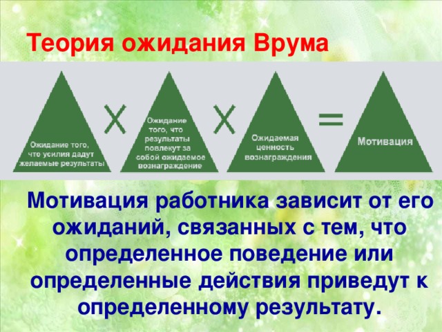 Теория ожидания Врума  Мотивация работника зависит от его ожиданий, связанных с тем, что определенное поведение или определенные действия приведут к определенному результату.