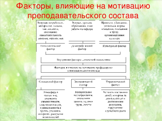 Факторы, влияющие на мотивацию преподавательского состава