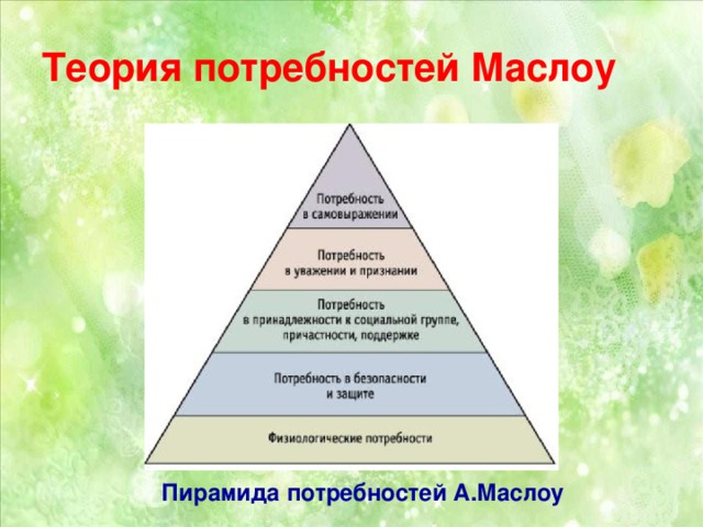 Теория потребностей Маслоу Пирамида потребностей А.Маслоу