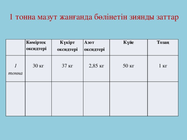 1 тонна мазут жанғанда бөлінетін зиянды заттар Көміртек оксидтері 1 тонна Күкірт оксидтері 30 кг Азот оксидтері 37 кг Күйе 2,85 кг Тозаң 50 кг 1 кг