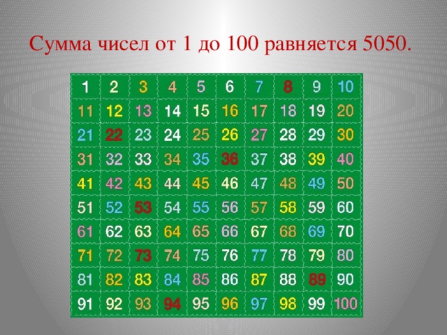 Сумма чисел от 1 до 100 равняется 5050. 