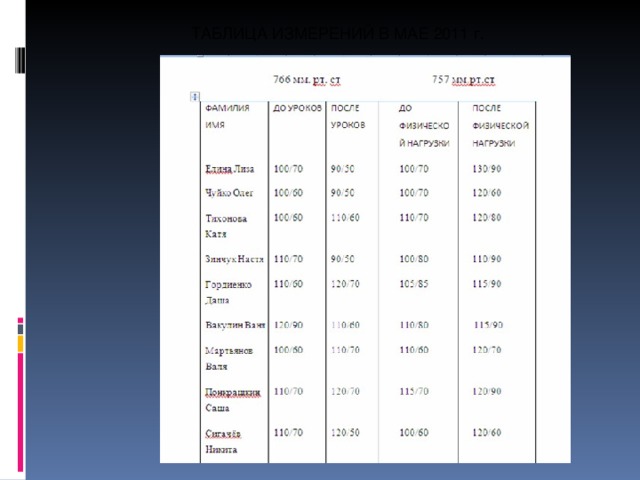 ТАБЛИЦА ИЗМЕРЕНИЙ В МАЕ 2011 г.