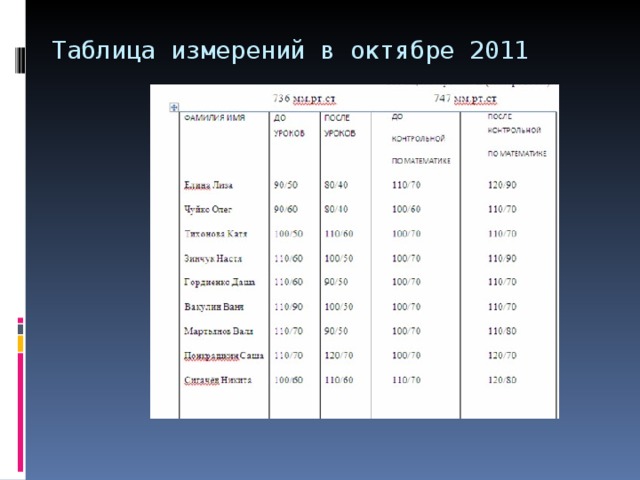 Таблица измерений в октябре 2011