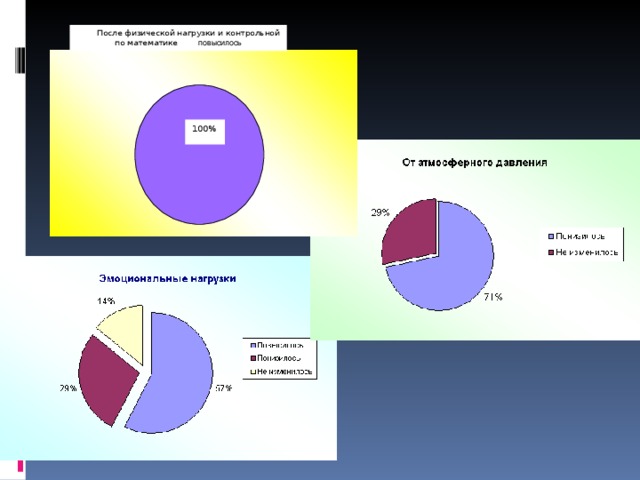 После физической нагрузки и контрольной по математике повысилось 100%