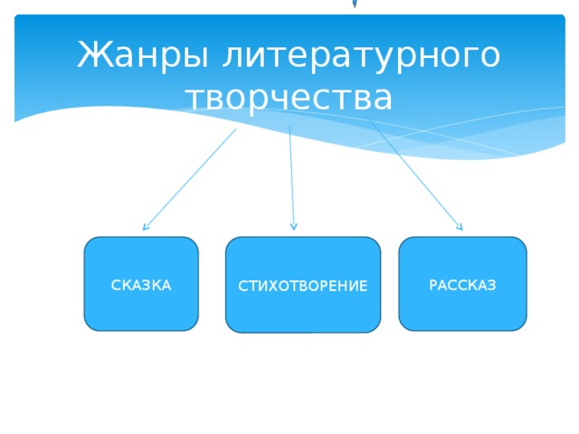 Жанры литературного творчества СКАЗКА СТИХОТВОРЕНИЕ РАССКАЗ