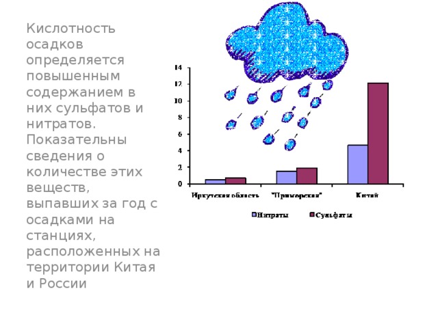 Кислотность осадков определяется повышенным содержанием в них сульфатов и нитратов. Показательны сведения о количестве этих веществ, выпавших за год с осадками на станциях, расположенных на территории Китая и России