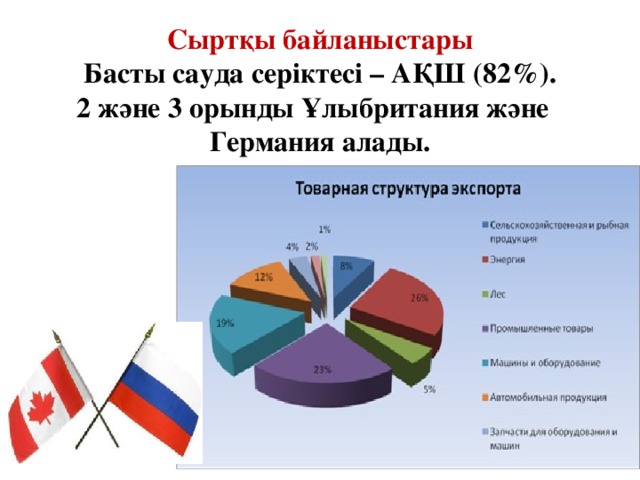 Сырт қы байланыстары  Басты сауда серіктесі – АҚШ (82%).  2 және 3 орынды Ұлыбритания және Германия алады.