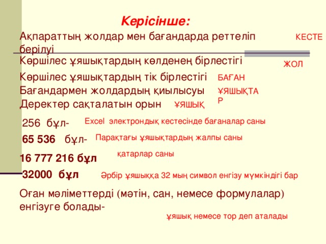 Керісінше: Ақпараттың жолдар мен бағандарда реттеліп берілуі КЕСТЕ Көршілес ұяшықтардың көлденең бірлестігі ЖОЛ Көршілес ұяшықтардың тік бірлестігі БАҒАН Бағандармен жолдардың қиылысуы ҰЯШЫҚТАР Деректер сақталатын орын ҰЯШЫҚ 256 бұл- Ехсеl электрондық кестесінде бағаналар саны 65 536 бұл- Парақтағы ұяшықтардың жалпы саны қатарлар саны 16 777 216 бұл 32000 бұл Әрбір ұяшыққа 32 мың символ енгізу мүмкіндігі бар Оған мәліметтерді  мәтін, сан, немесе формулалар   енгізуге болады- ұяшық немесе тор деп аталады