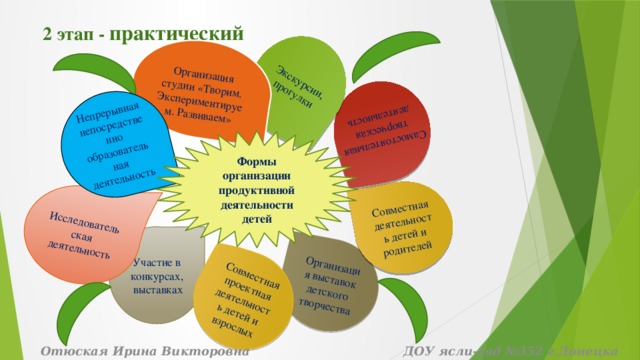 Организация выставок детского творчества Совместная деятельность детей и родителей Самостоятельная творческая деятельность Исследовательская деятельность Экскурсии, прогулки Организация студии «Творим. Экспериментируем. Развиваем» Совместная проектная деятельность детей и взрослых Непрерывная непосредственно образователь ная деятельность 2 этап - практический  Формы организации продуктивной деятельности детей Участие в конкурсах,  выставках Отюская Ирина Викторовна ДОУ ясли-сад №352 г.Донецка