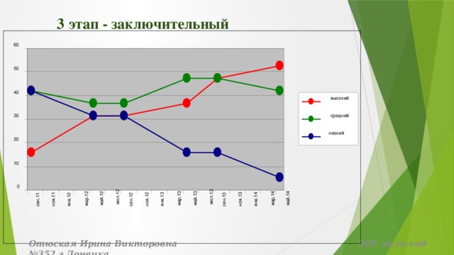 сен.11 ноя.11 янв.12 мар.12 май.12 июл.12 сен.12 ноя.12 янв.13 мар.13 май.13 июл.13 сен.13 ноя.13 янв.14 мар.14 май.14 3 этап - заключительный 60 50 40 высокий средний 30 низкий 20 10 0 Отюская Ирина Викторовна ДОУ ясли-сад №352 г.Донецка