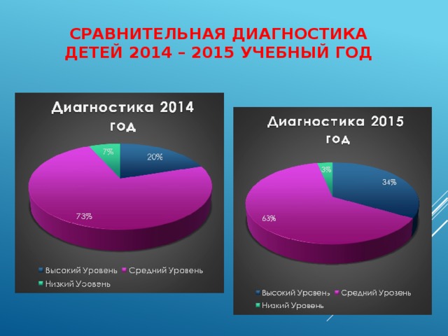 СРАВНИТЕЛЬНАЯ ДИАГНОСТИКА ДЕТЕЙ 2014 – 2015 УЧЕБНЫЙ ГОД