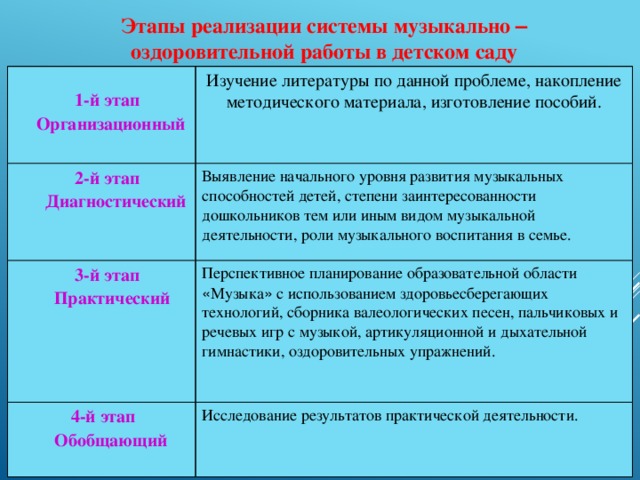 Этапы реализации системы музыкально – оздоровительной работы в детском саду   1-й этап Изучение литературы по данной проблеме, накопление методического материала, изготовление пособий.  2-й этап  Организационный   Диагностический  Выявление начального уровня развития музыкальных способностей детей, степени заинтересованности дошкольников тем или иным видом музыкальной деятельности, роли музыкального воспитания в семье.   3-й этап  Практический  Перспективное планирование образовательной области « Музыка » с использованием здоровьесберегающих технологий, сборника валеологических песен, пальчиковых и речевых игр с музыкой, артикуляционной и дыхательной гимнастики, оздоровительных упражнений.  4-й этап  Обобщающий  Исследование результатов практической деятельности.