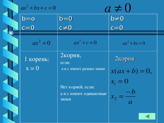 b=o c=0 b=0 c≠0 b≠0 c=0 2 корня, если :  а и с имеют разные знаки Нет корней, если: а и с имеют одинаковые знаки 2корня 1 корень:  x = 0  1) В каком случае уравнение вида I называется квадратным? 2) Какой вид примет это уравнение, если… 3) Как называются такие уравнения? 4) Имеют ли корни уравнения