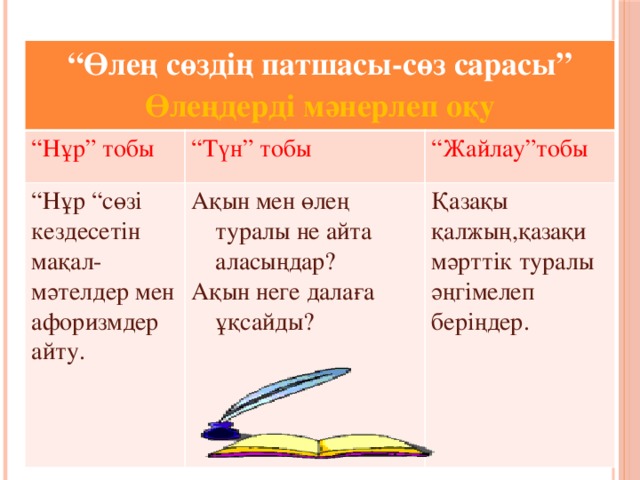 “ Өлең сөздің патшасы-сөз сарасы” Өлеңдерді мәнерлеп оқу “ Нұр” тобы “ Түн” тобы “ Нұр “сөзі кездесетін мақал-мәтелдер мен афоризмдер айту. “ Жайлау”тобы Ақын мен өлең туралы не айта аласыңдар? Ақын неге далаға ұқсайды? Қазақы қалжың,қазақи мәрттік туралы әңгімелеп беріңдер.