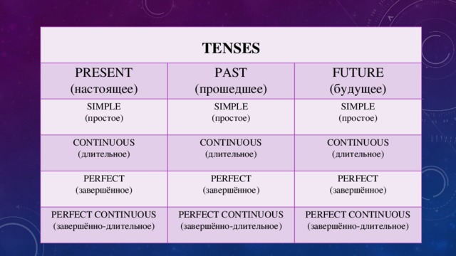 PRESENT TENSES (настоящее) PAST SIMPLE CONTINUOUS (прошедшее) FUTURE (простое) SIMPLE PERFECT (длительное) CONTINUOUS (будущее) (простое) SIMPLE (простое) PERFECT CONTINUOUS (длительное) CONTINUOUS (завершённое) PERFECT PERFECT CONTINUOUS (завершённо-длительное) (завершённое) PERFECT (длительное) (завершённое) (завершённо-длительное) PERFECT CONTINUOUS (завершённо-длительное)