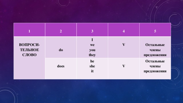 1  2   ВОПРОСИ-  3   I ТЕЛЬНОЕ 4 does  he do СЛОВО we  V 5 she  you  V they Остальные члены предложения it Остальные члены предложения