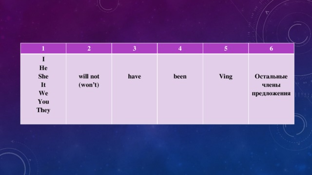 1 I 2  He 3  4  She  It  will not 5  (won’t)  have 6 We You been    They Ving  Остальные члены предложения