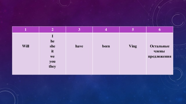 1  2  I 3 he 4 Will    she  5 it   6 have   we  been  you Ving they Остальные члены  предложения