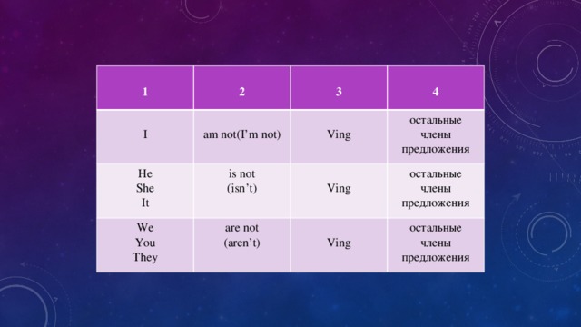 1  2  He I 3  is not am not(I’m not) We She are not You It (isn’t) остальные 4 Ving остальные Ving They члены предложения (aren’t) члены Ving остальные предложения члены предложения