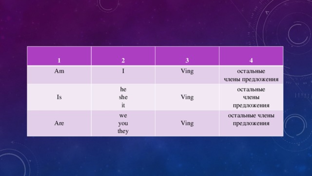 1 Am 2 I  Is he Ving  3 остальные 4 she Are we члены предложения you it Ving остальные Ving члены they остальные члены предложения предложения