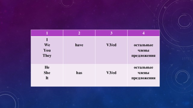 1 I 2  We 3 He have She  4 You  has V3/ed They  It  остальные члены предложения остальные V3/ed     члены предложения