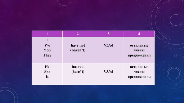 1 I 2 We  3 He have not She  has not 4 You (hasn’t) V3/ed They  (haven’t) It  остальные остальные V3/ed    члены предложения члены предложения