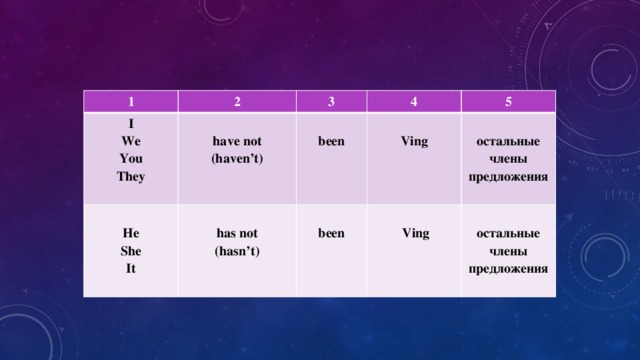 1 2 I 3 We   4  have not He You  has not She  (haven’t) been They 5  Ving been It  (hasn’t)    Ving  остальные  остальные члены члены предложения предложения