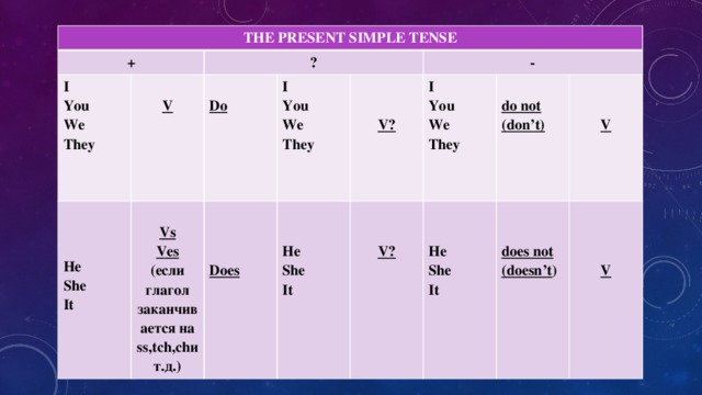 THE PRESENT SIMPLE TENSE + I  ? You   V We  They Do I  Vs  Ves  He  You - She  We (если глагол заканчивается на ss,tch,chи т.д.)    I V? He  They Does It You   V? She    We  do not It They   (don’t) He   V She  does not   It (doesn’t )  V