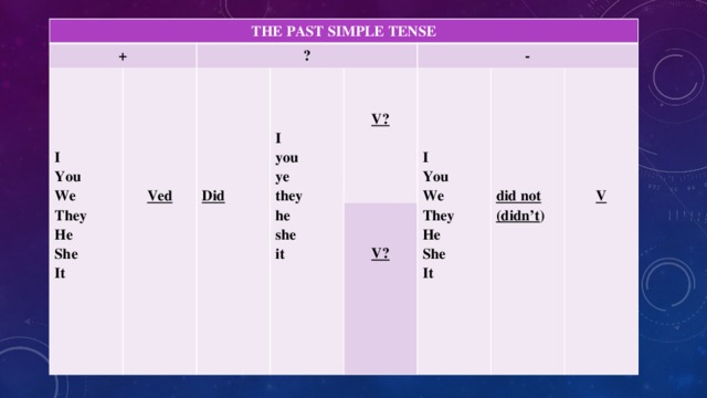 THE PAST SIMPLE TENSE +    ?           I -     You       We   I V? Ved    V? They you  ye Did   He  they I  She   It You  he We   she did not it  They (didn’t ) V He   She It