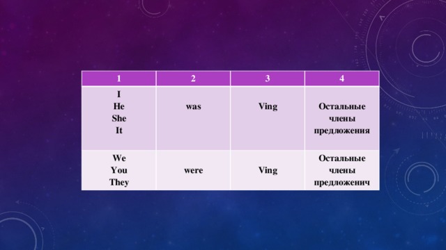 1 I 2 He  3 We was  You  She 4 Ving  It were They  Остальные члены предложения  Ving Остальные члены предложенич