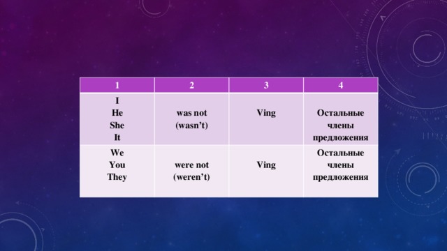 1 I 2 He  We 3 was not 4 She   You were not Ving  (wasn’t) It They  Остальные члены предложения (weren’t) Ving Остальные члены предложения