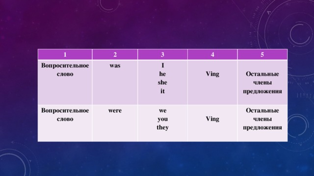 1 2 Вопросительное слово 3 was Вопросительное слово 4  were I we  he 5 Ving you   she Ving it Остальные члены предложения they Остальные члены предложения