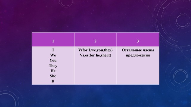 1  I 2  We V(for I,we,you,they) 3 Vs,es(for he,she,it) You Остальные члены предложения They He She It