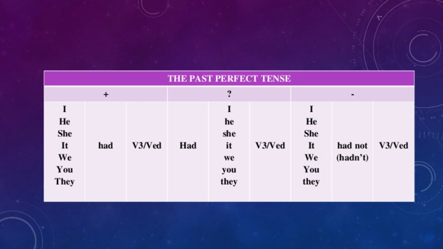 THE PAST PERFECT TENSE + I He   ? She    It  had  We  I   he V3/Ved You -  Had They she I    He it V3/Ved  we She  you It   had not  they We (hadn’t) You V3/Ved they