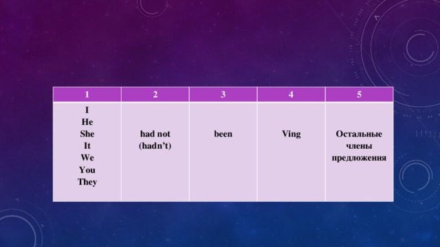 1 2 I He  3 4  She  5   had not It (hadn’t)  We been  You Ving  They Остальные члены предложения